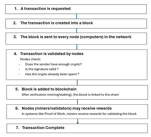 How Blockchain Works (Consensus, Smart Contracts & Network Mechanics)