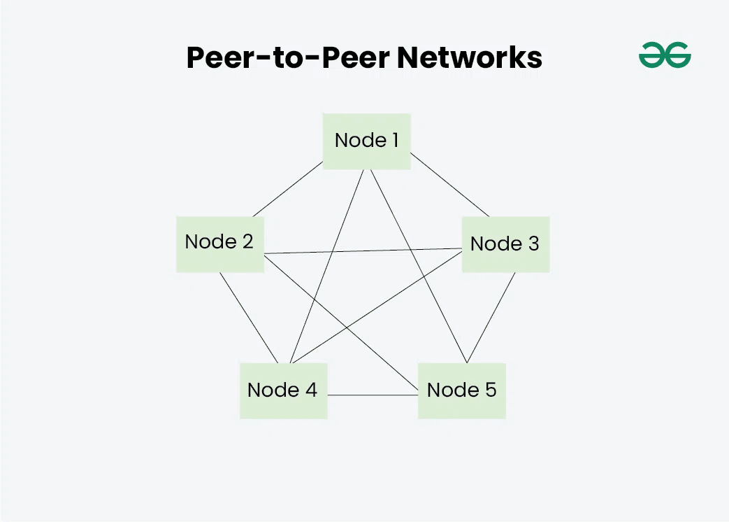 Peer-to-peer network topology