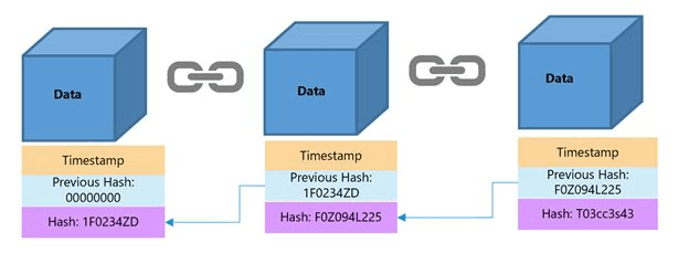 Three linked blocks with hashes