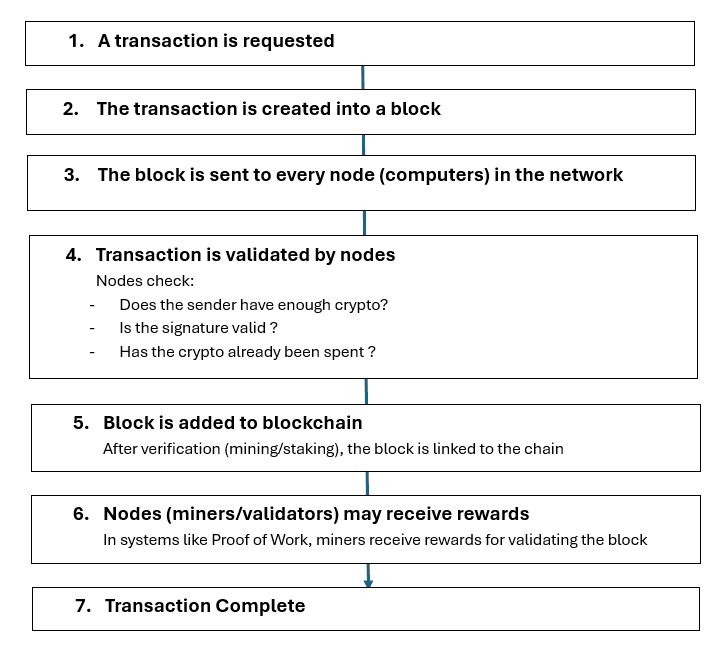 Blockchain transaction flow (7 steps)