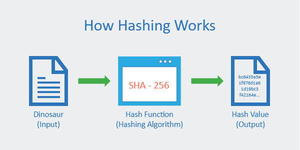 How hashing works (SHA-256 diagram)